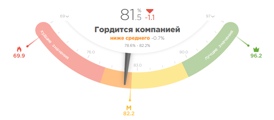 Гордится компанией по России